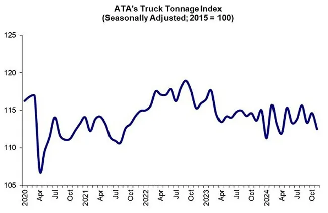 ATA Truck Tonnage November 2024