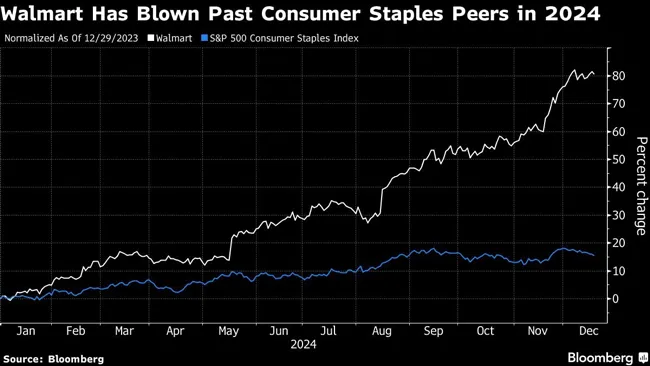 Walmart Has Blown Past Consumer Staples Peers in 2024