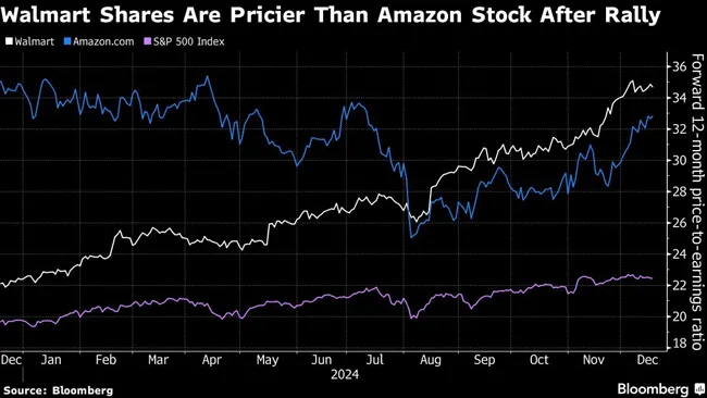 Walmart Shares Are Pricier Than Amazon Stock After Rally