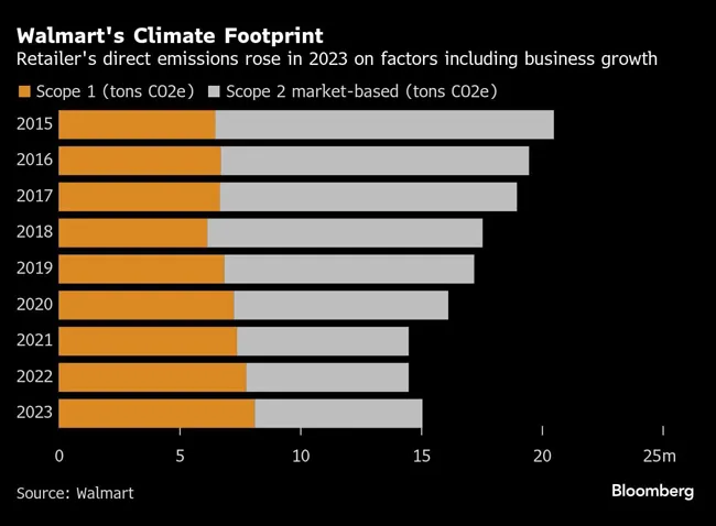 Walmart's Climate Footprint