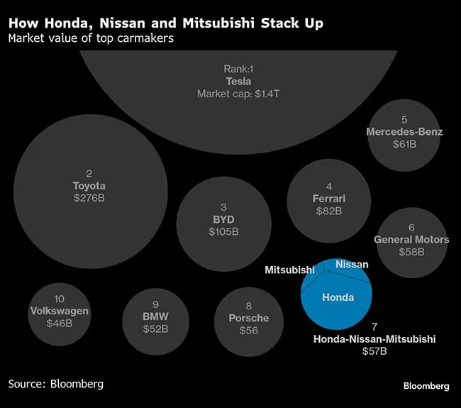 Market value of top carmakers