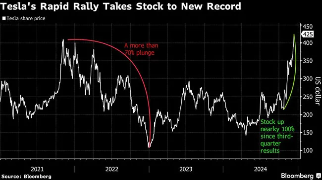 Tesla stock graphic