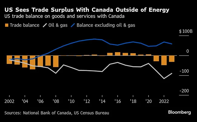 Canada-US trade