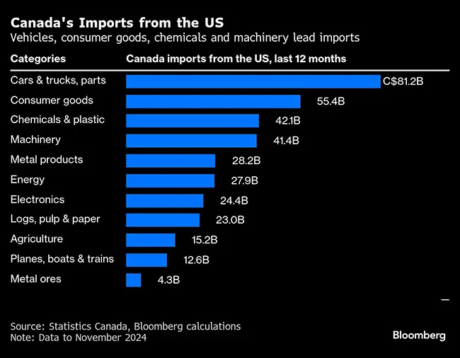 Canada imports