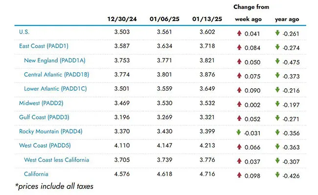 EIA regional fuel chart