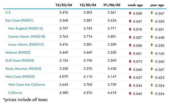 EIA regional fuel chart