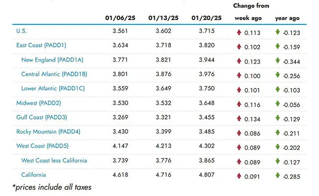 EIA regional fuel chart