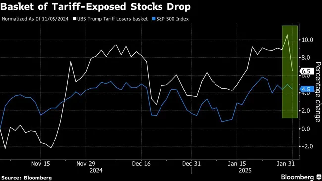 Basket of Tariff-Exposed Stocks Drop