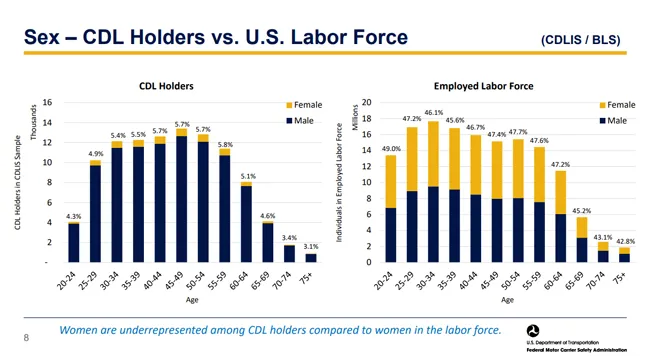 Sex — CDL Holders vs. U.S. Labor Force (January 2025)