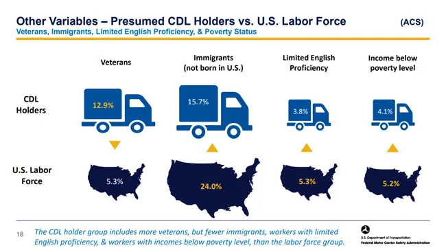 Other Variables — Presumed CDL Holders vs. U.S. Labor Force (January 2025)