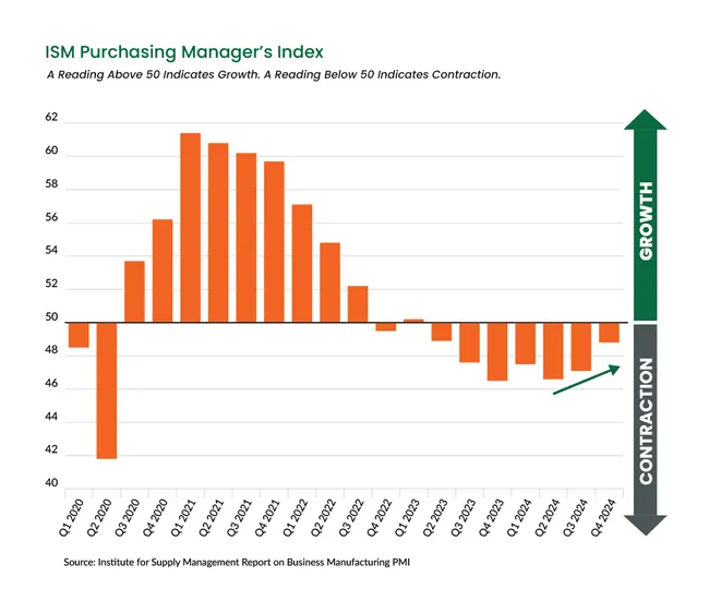 ISM PMI