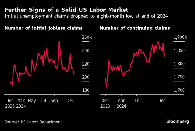 Further Signs of a Solid US Labor Market