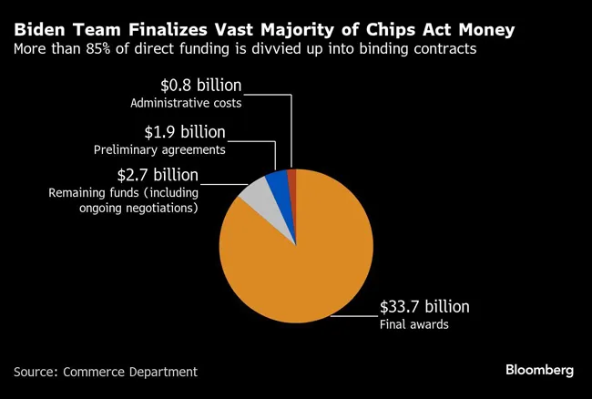 Biden Team Finalizes Vast Majority of Chips Act Money