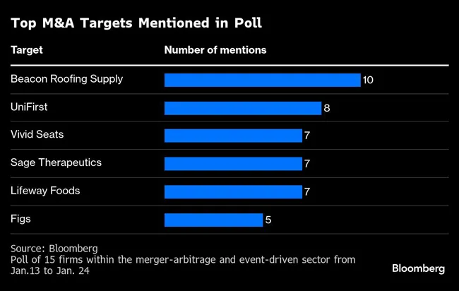 Top M&A Targets Mentioned in Poll