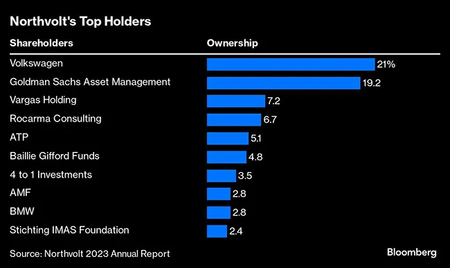 Northvolt investors