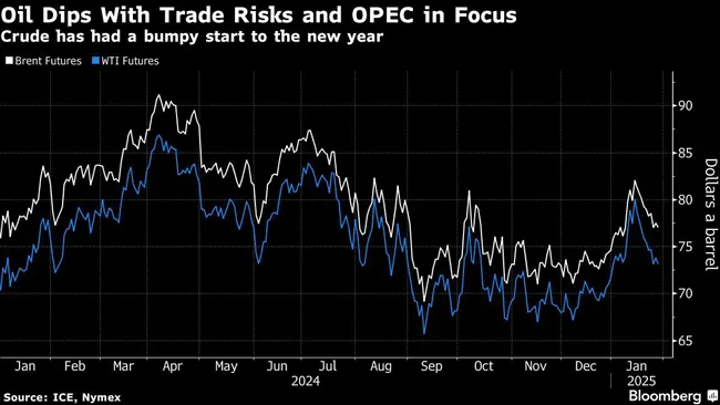 Oil Dips With Trade Risks and OPEC in Focus