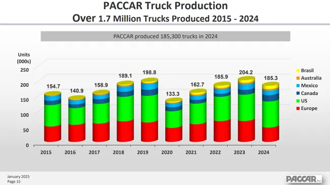 PACCAR Truck Production