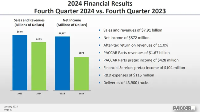 Paccar 2024 Financial Results