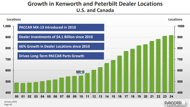 Growth in Kenworth and Peterbilt Dealer Locations