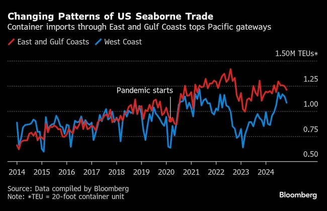 Changing Patterns of US Seaborne Trade