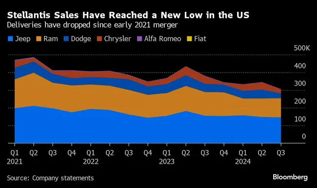 Stellantis Sales Have Reached a New Low in the US