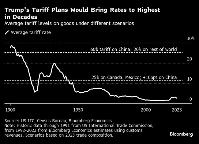 tariff rate