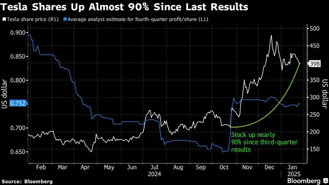 Tesla Shares Up Almost 90% Since Last Results