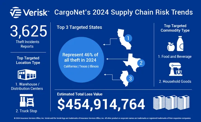 CargoNet's 2024 Supply Chain Risk Trends