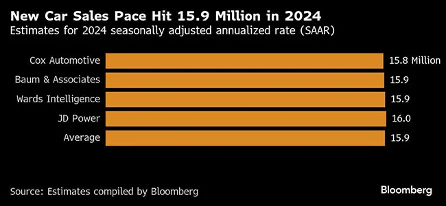 Car sales graphic for Q4 of 2024