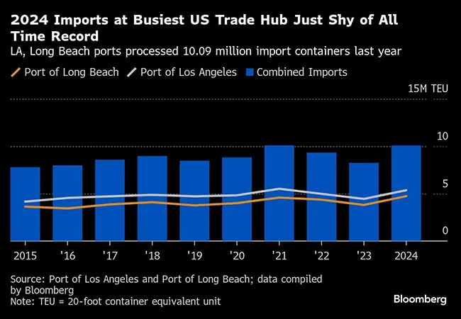 Graphic showing 2024 imports into ports at Los Angeles, Long Beach