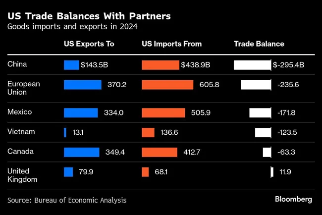 US Trade Balances With Partners