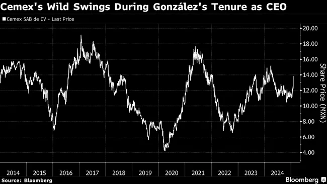 Cemex's Wild Swings During Gonzalez's Tenure as CEO