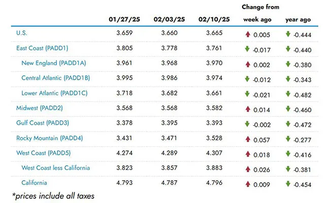 EIA regional fuel chart