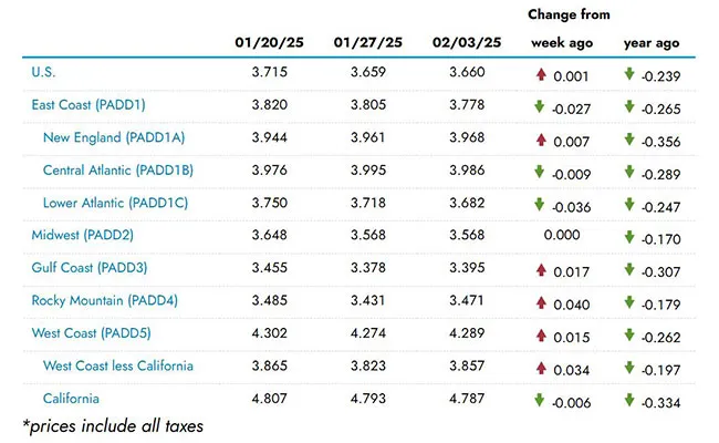 EIA regional fuel chart