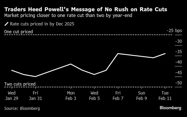 Traders Heed Powell's Message of No Rush on Rate Cuts