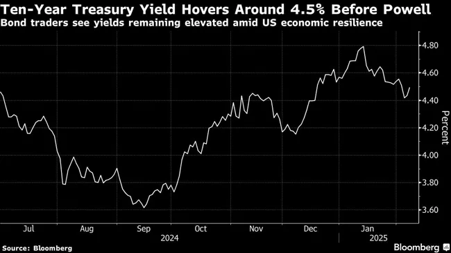 Ten-Year Treasury Yield Hovers Around 4.5% Before Powell