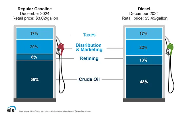 EIA gas chart