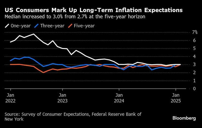 US Consumers Mark Up Long-Term Inflation Expectations