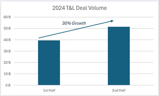 2024 T&L Deal Volume