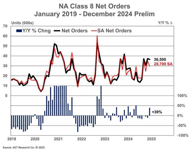 NA Class 8 Net Orders