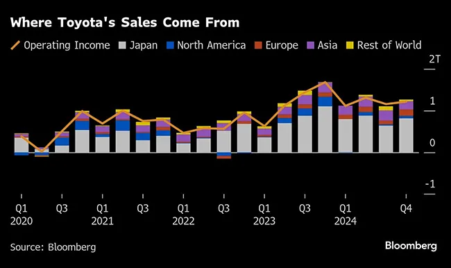 Toyota sales chart