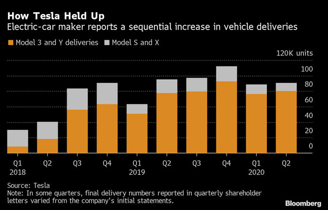 Electric-car maker reports a sequential increase in vehicle deliveries.